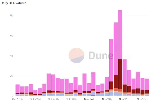 Pink portion of bar shows daily DEX volumes for Uniswap. Source: Dune