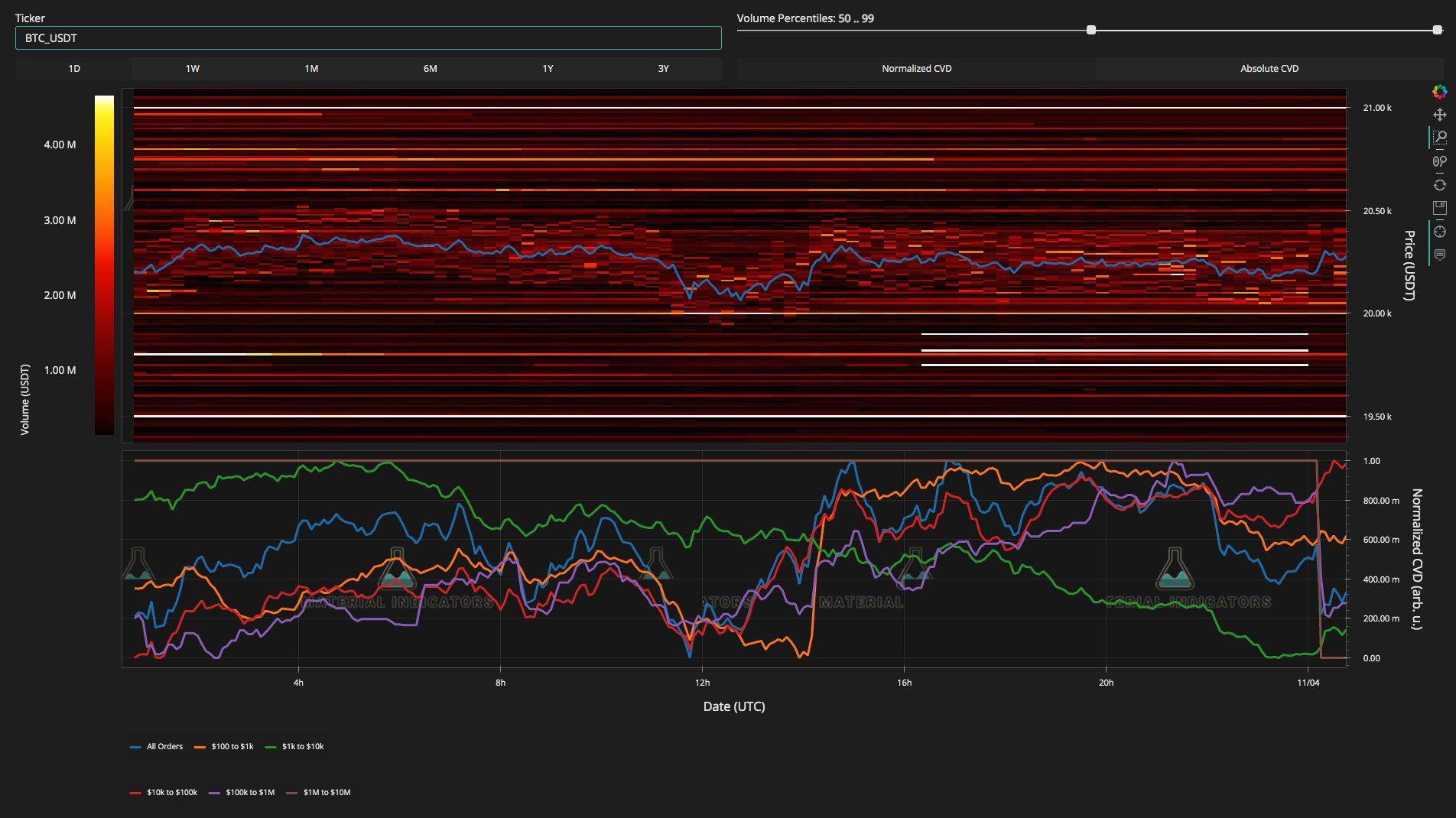 BTC/USD order book chart (Binance). Source: Material Indicators/ Twitter