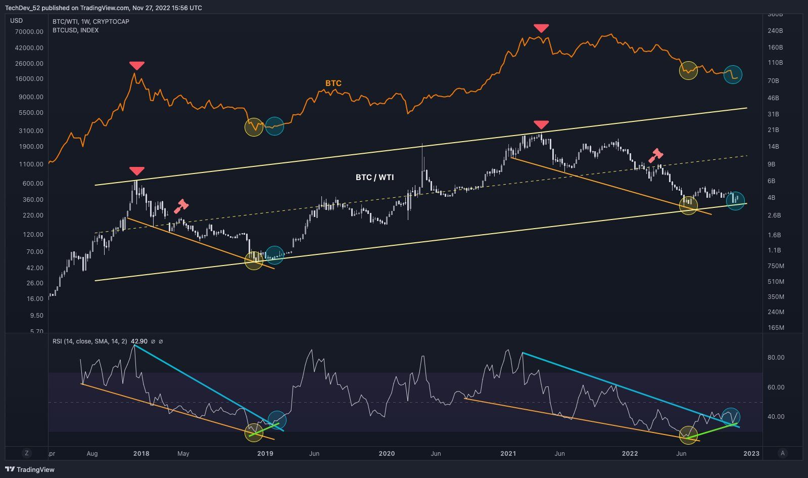 BTC/WTI annotated chart. Source: TechDev/ Twitter