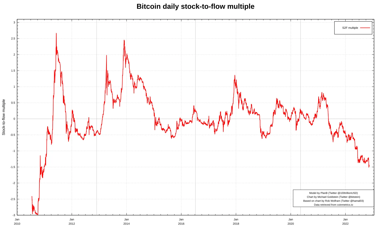 Bitcoin Stock-to-Flow Multiple chart. Source: S2F Multiple/ Twitter