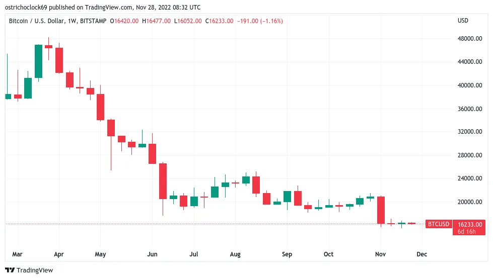 BTC/USD 1-week candle chart (Bitstamp). Source: TradingView