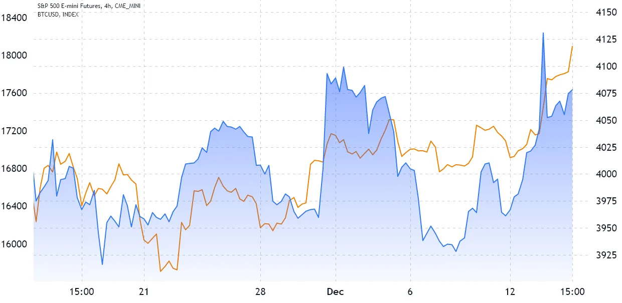 BTC/USD index (orange, left) vs. S&P 500 futures (right). [TradingView]