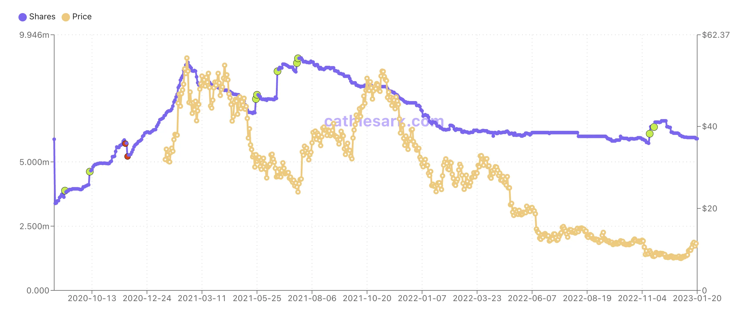 GBTC shares (purple) in Ark's ETF versus its price (orange). Source - Cathiesark.com