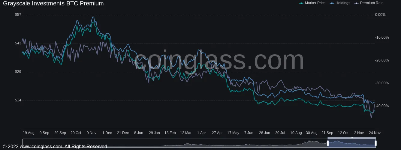 GBTC premium vs. asset holdings vs. BTC/USD chart. Source: Coinglass