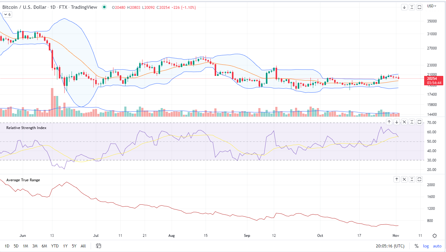 BTC 02.11.22