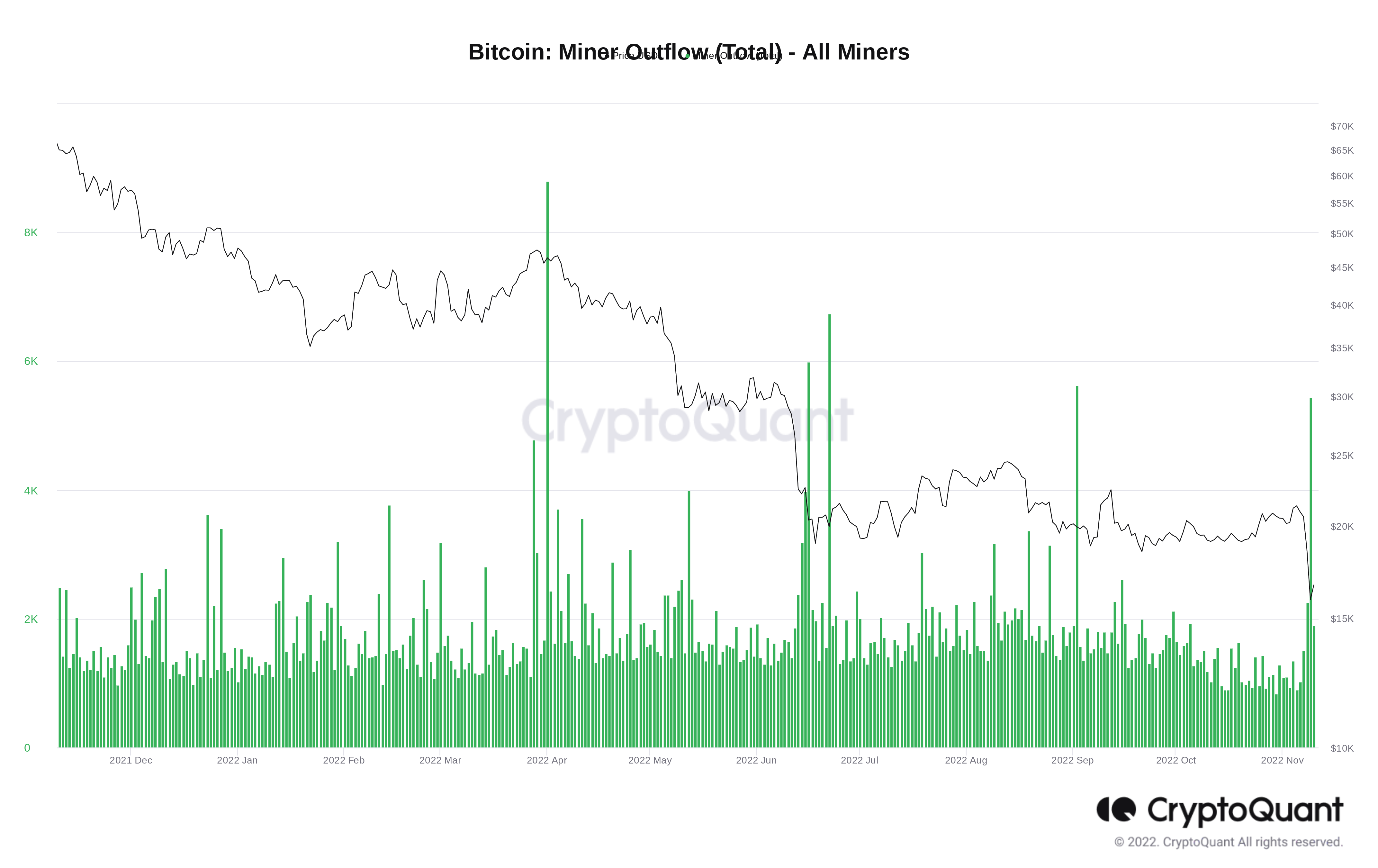 Bitcoin miner outflows chart. Source: CryptoQuant