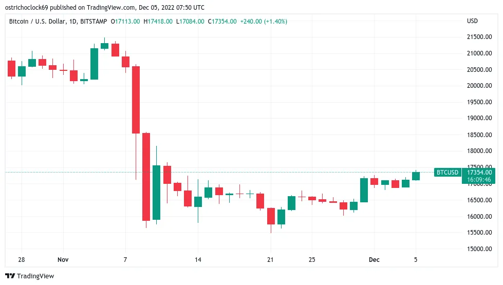 BTC/USD 1-day candle chart (Bitstamp). Source: TradingView