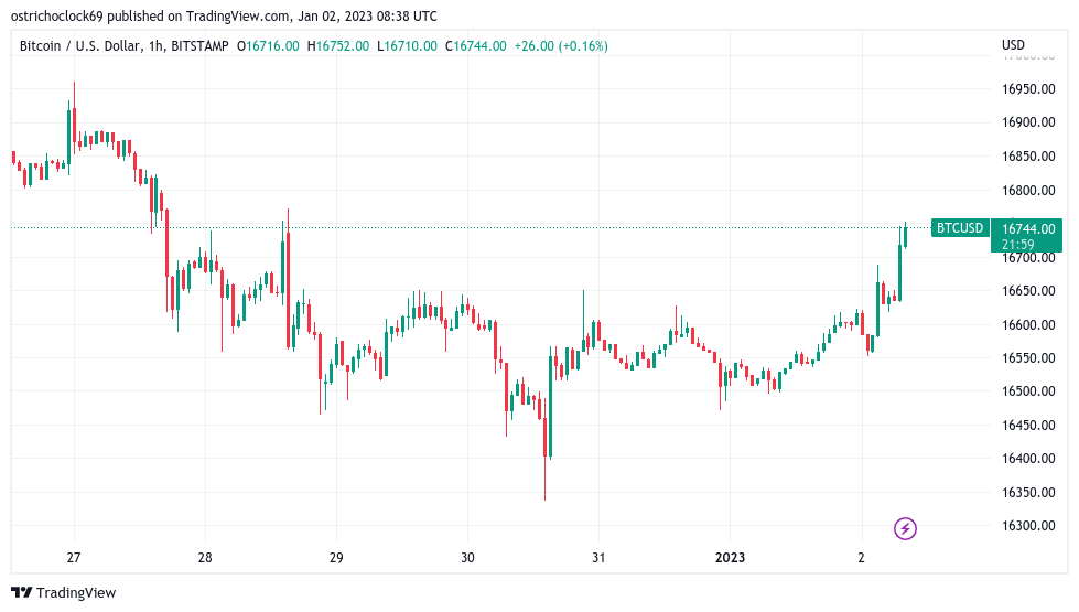 BTC/USD 1H chart. Source - TradingView
