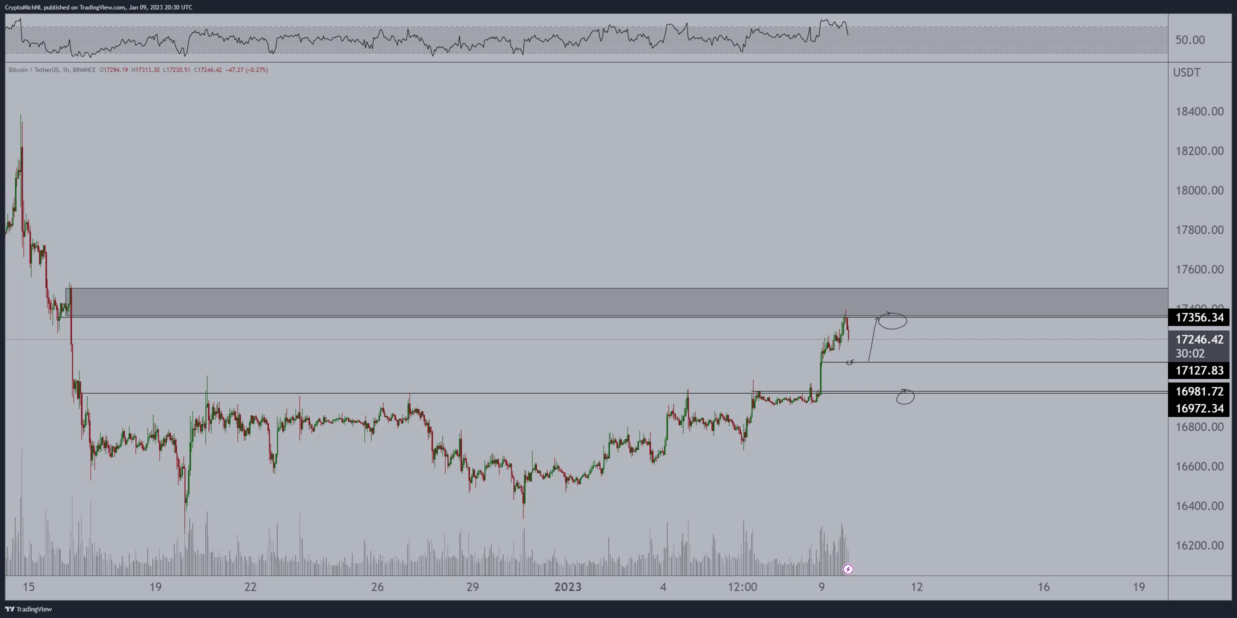 BTC/USD annotated chart