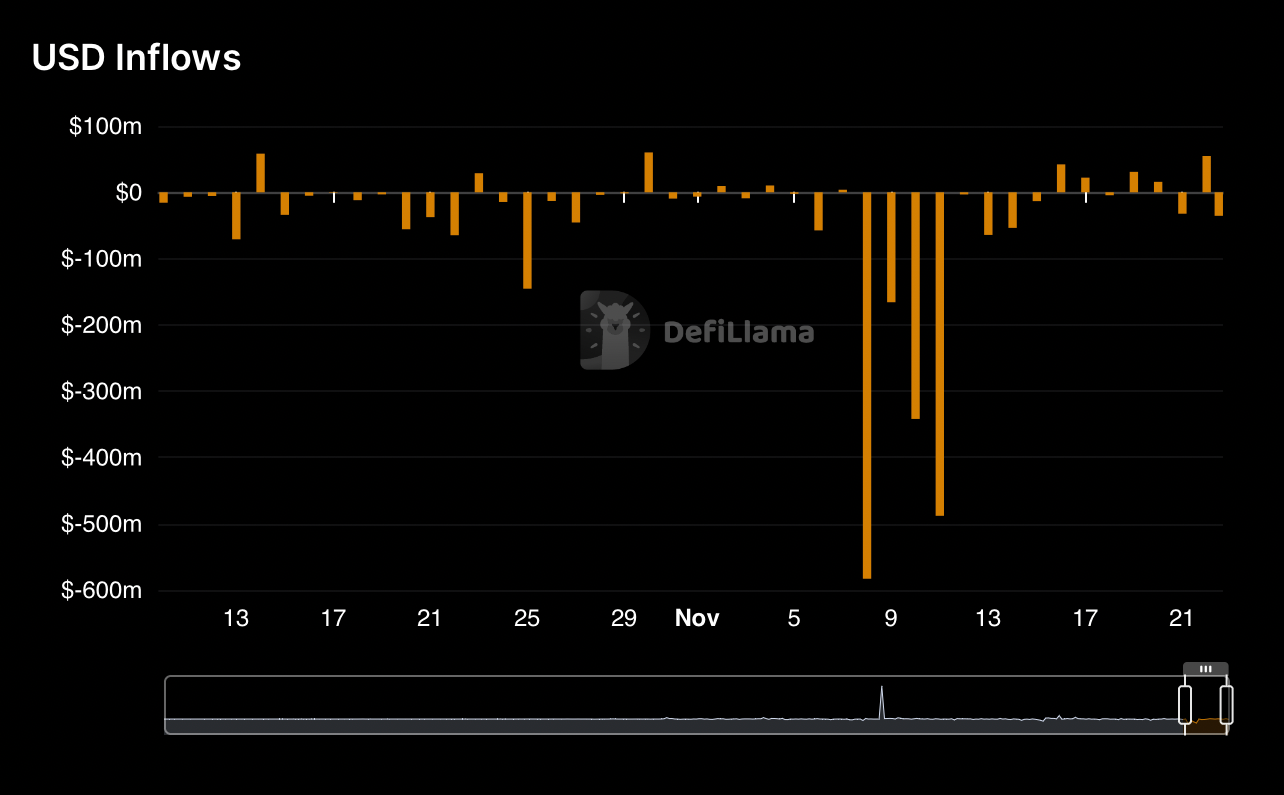 Curve saw massive outflows early this month. (DeFi Llama)
