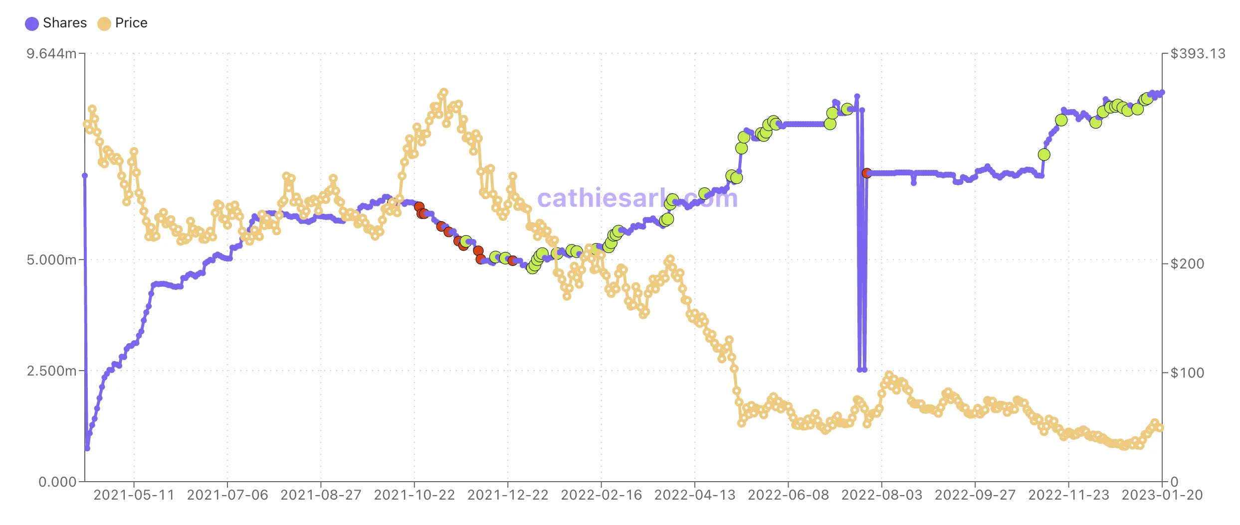 COIN shares (purple) in Ark's ETF versus its price (orange). Source - Cathiesark.com