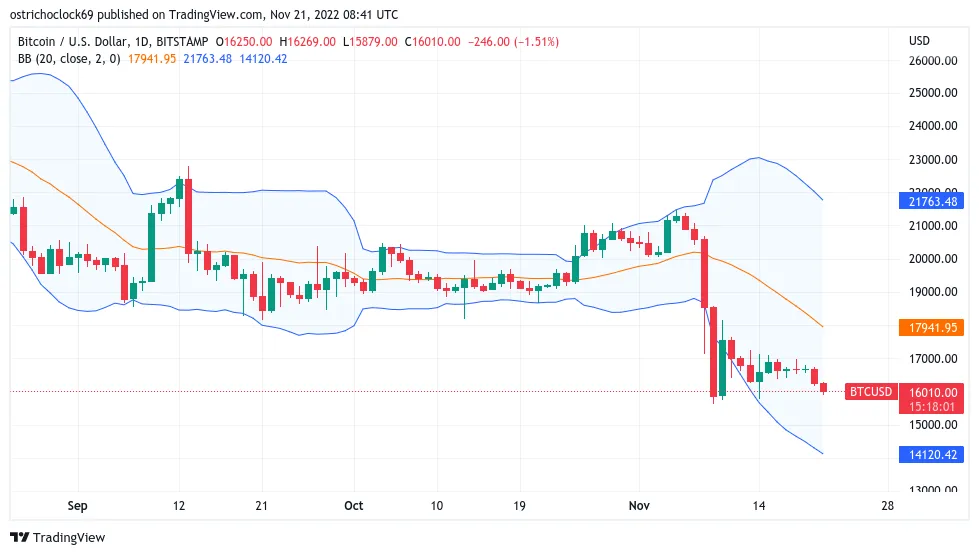 BTC/USD 1-day candle chart (Bitstamp) with Bollinger bands. Source: TradingView