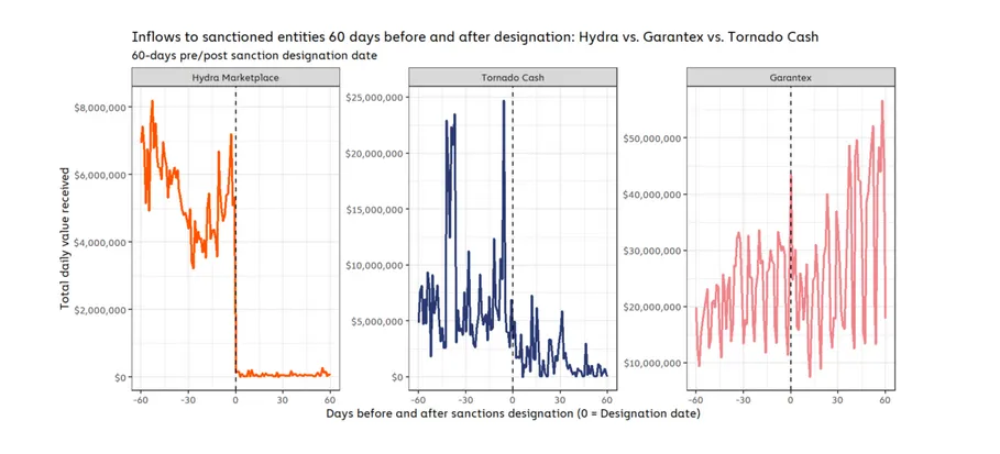 Before and after inflows for sanctioned platforms. Source - Chainalysis