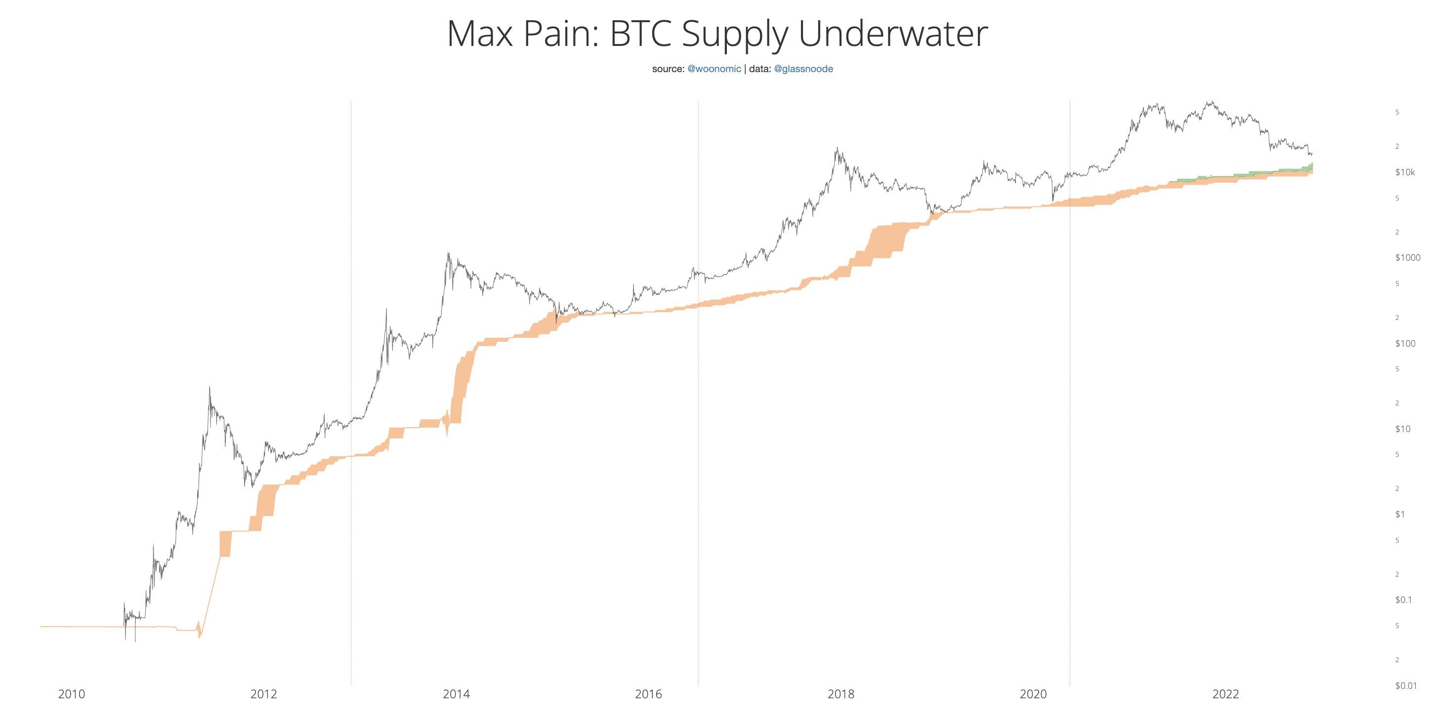 Bitcoin Max Pain annotated chart. Source: Willy Woo/ Twitter
