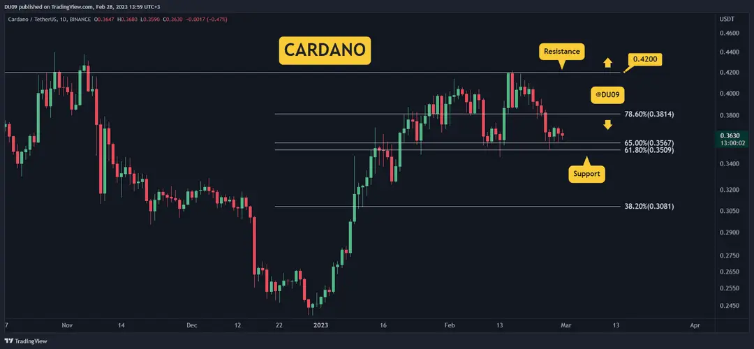 Photo of ADA Loses 10% Weekly, is $0.30 In Play? (Cardano Price Analysis)