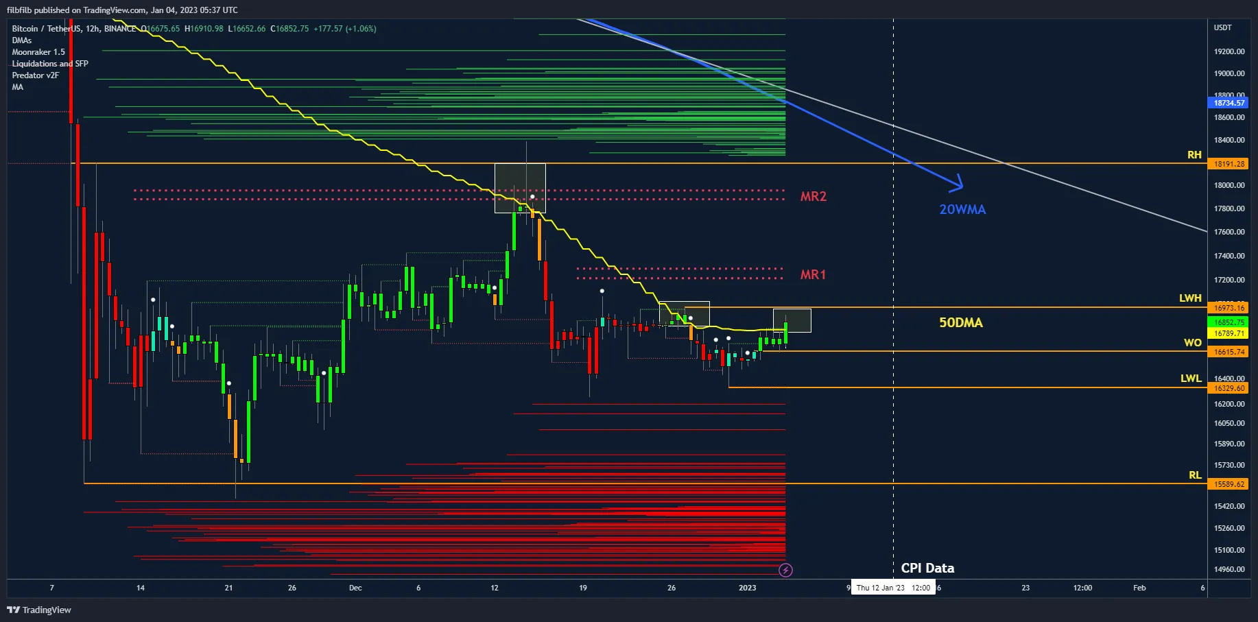 BTC/USD annotated chart. Source - Filbfilb [Twitter]