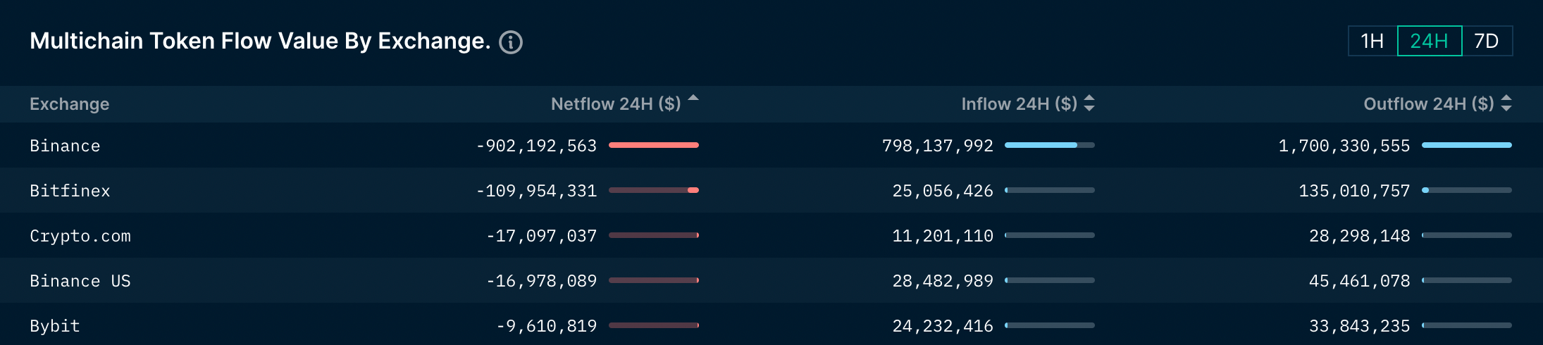 Binance endured the largest daily outflow among CEXs. [Nansen]