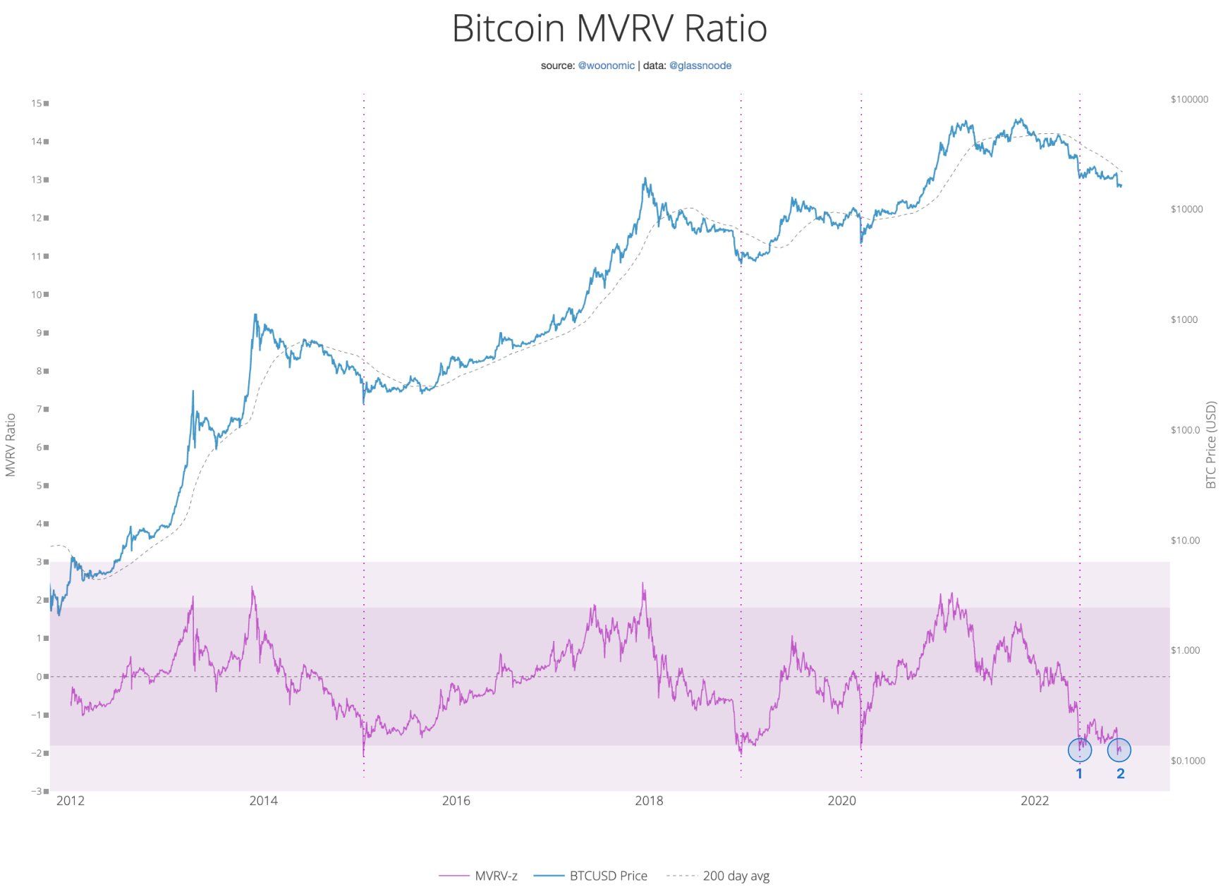 Bitcoin MVRV annotated chart. Source: Willy Woo/ Twitter