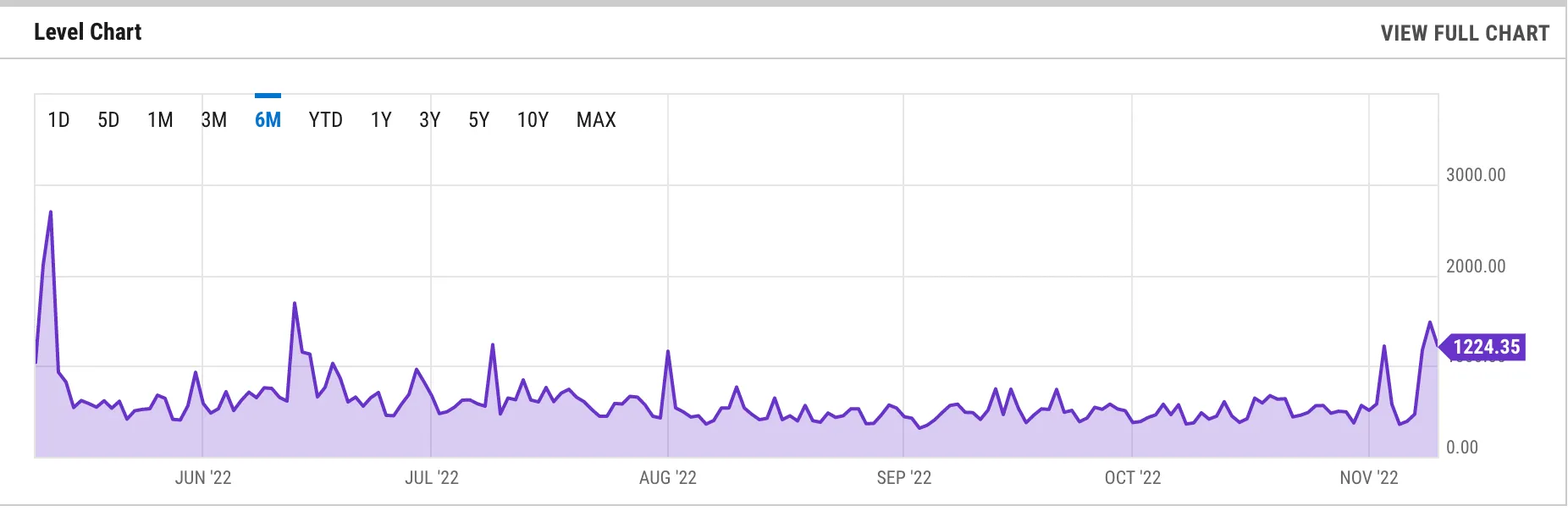 Ethereum transaction fees performance in the last six months. Source: YCharts