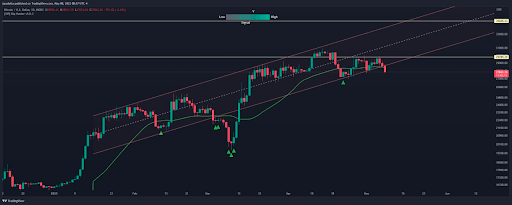 Dollar Cost Averaging Crypto Trading Bot