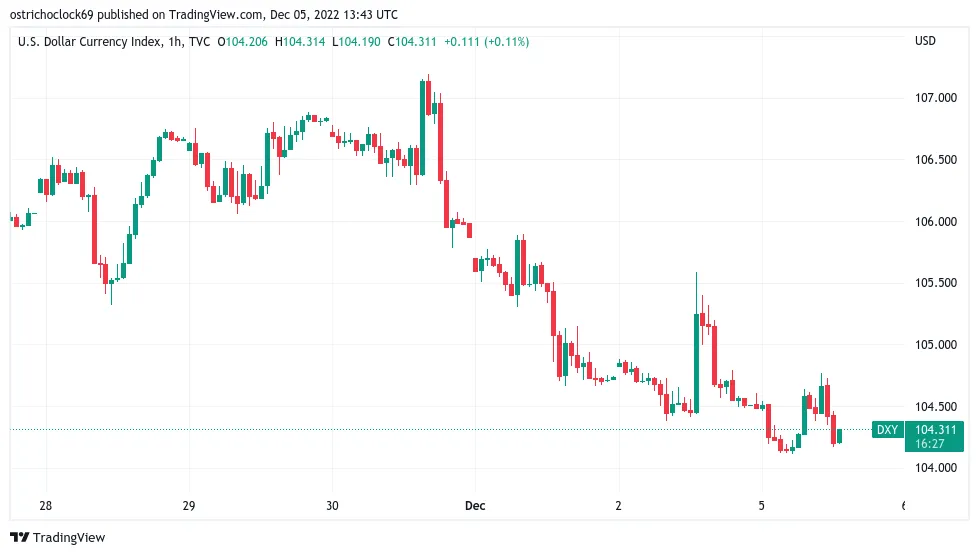 U. S. Dollar Index (DXY) 1-hour time-frame from TradingView 