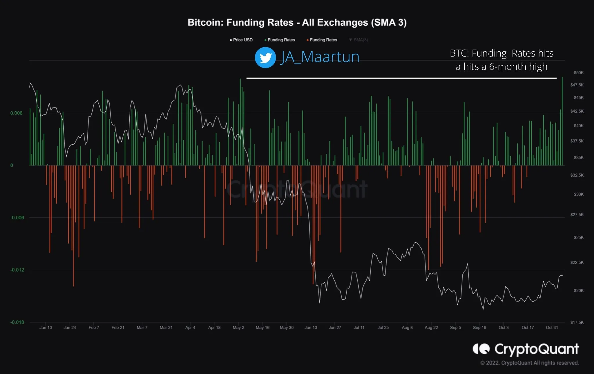 Bitcoin funding rates annotated chart. Source: Maartunn/ Twitter