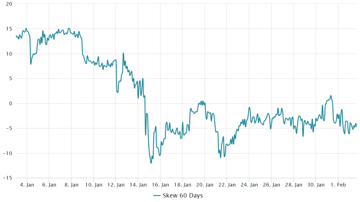 BTC 60D options 25% delta skew: Source - Laevitas
