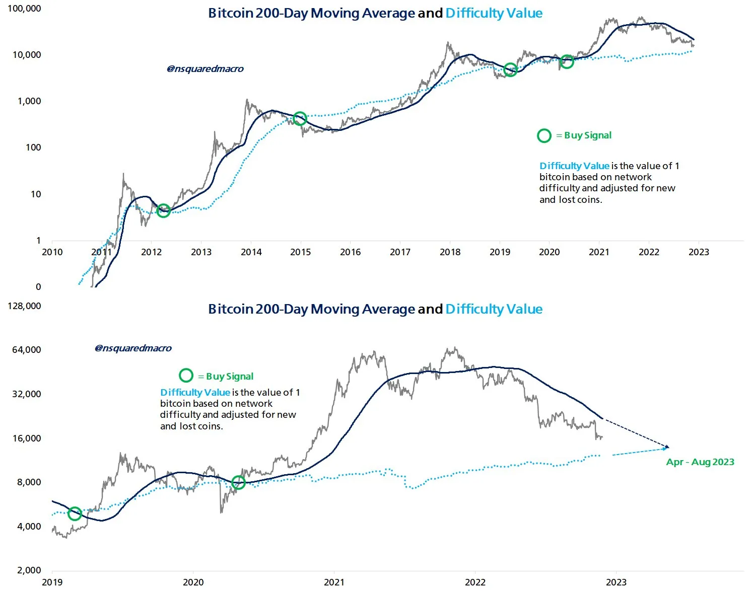 BTC/USD 200-day MA vs. difficulty price charts. Source: Timothy Peterson/ Twitter