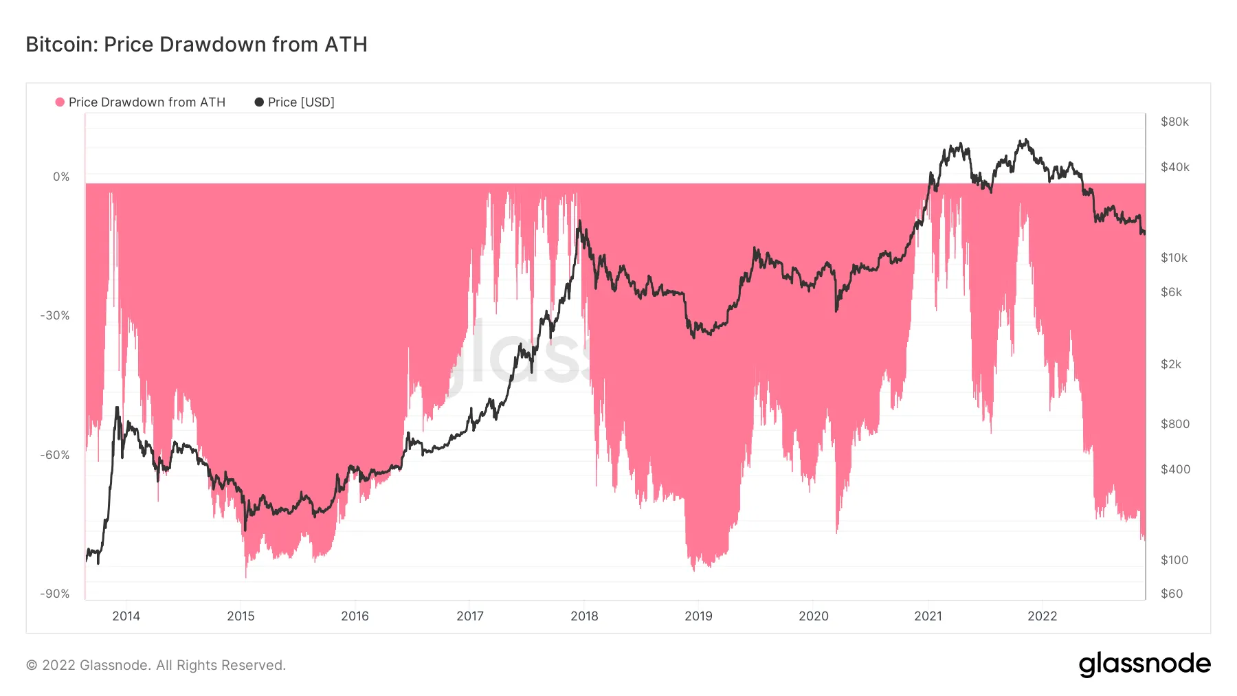 BTC/USD drawdown from all-time highs chart. Source: Glassnode