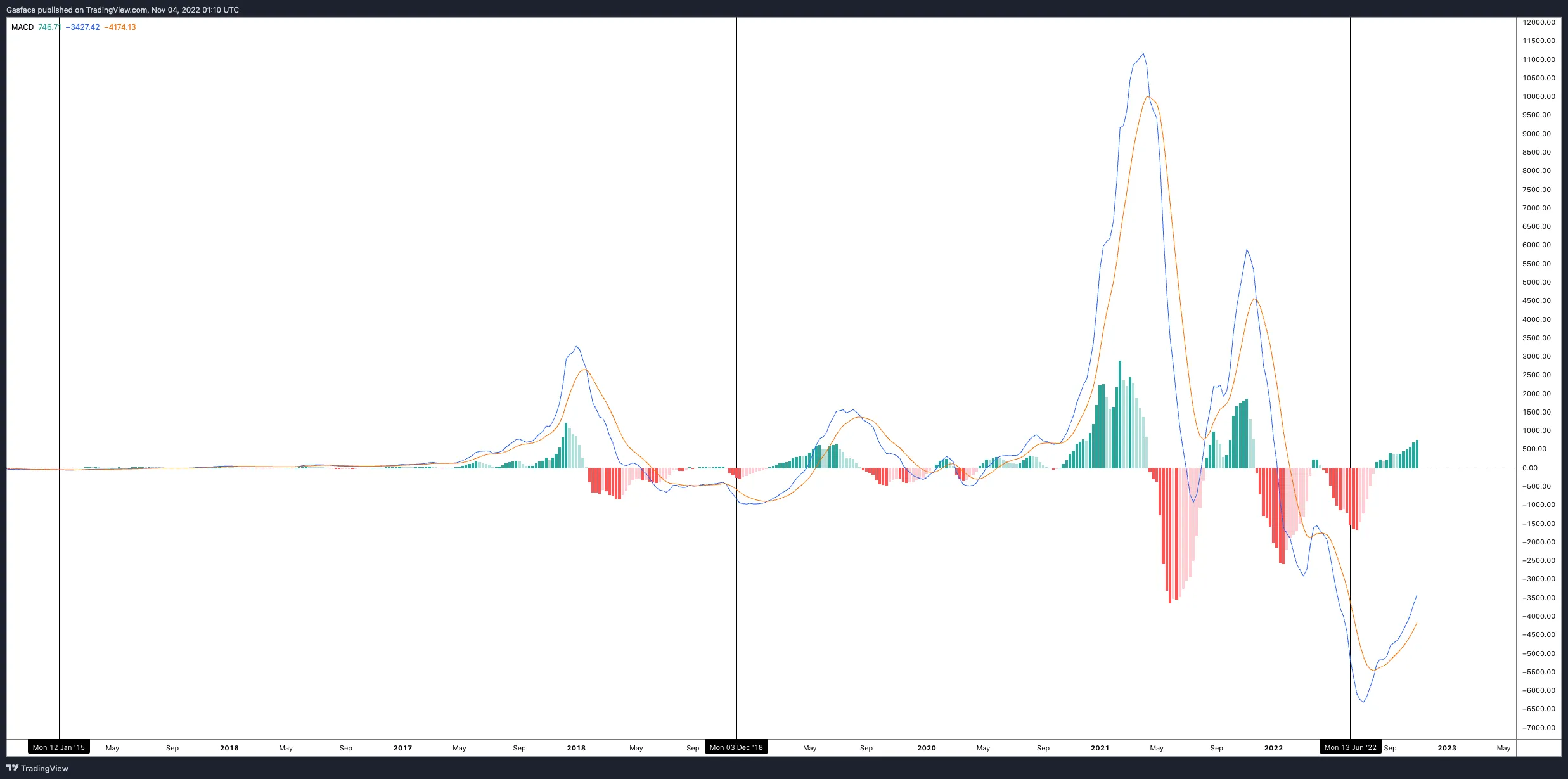 BTC 1-week MACD. Source: TradingView