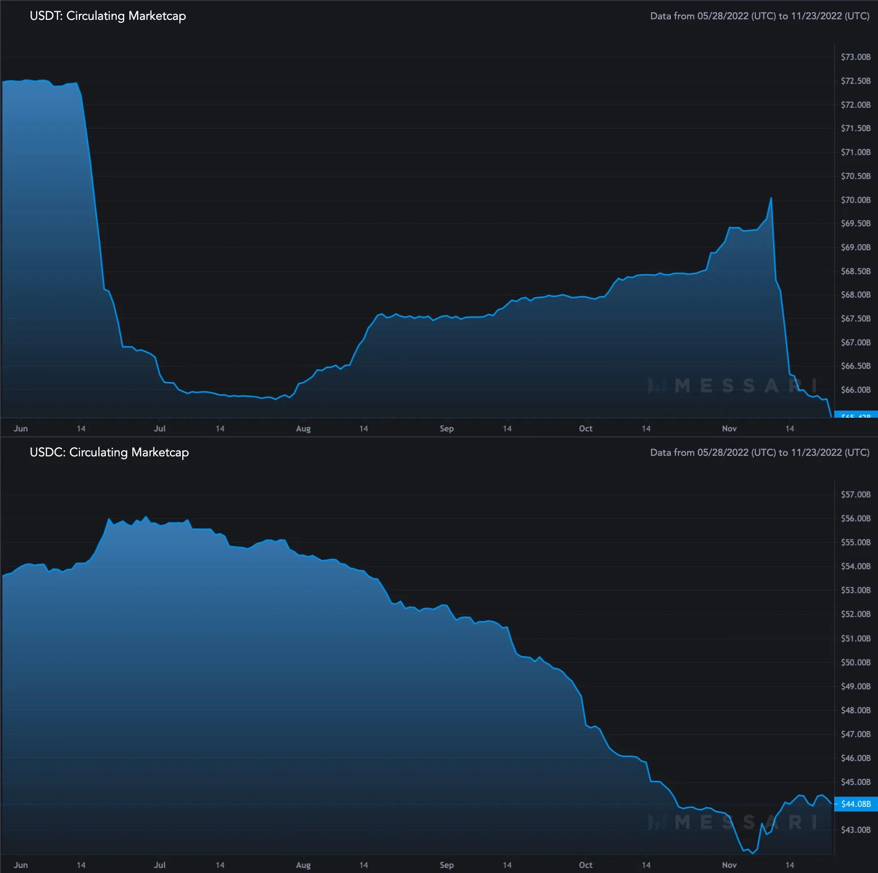 USDT vs. USDC market cap performance in the last six months. Source: Messari