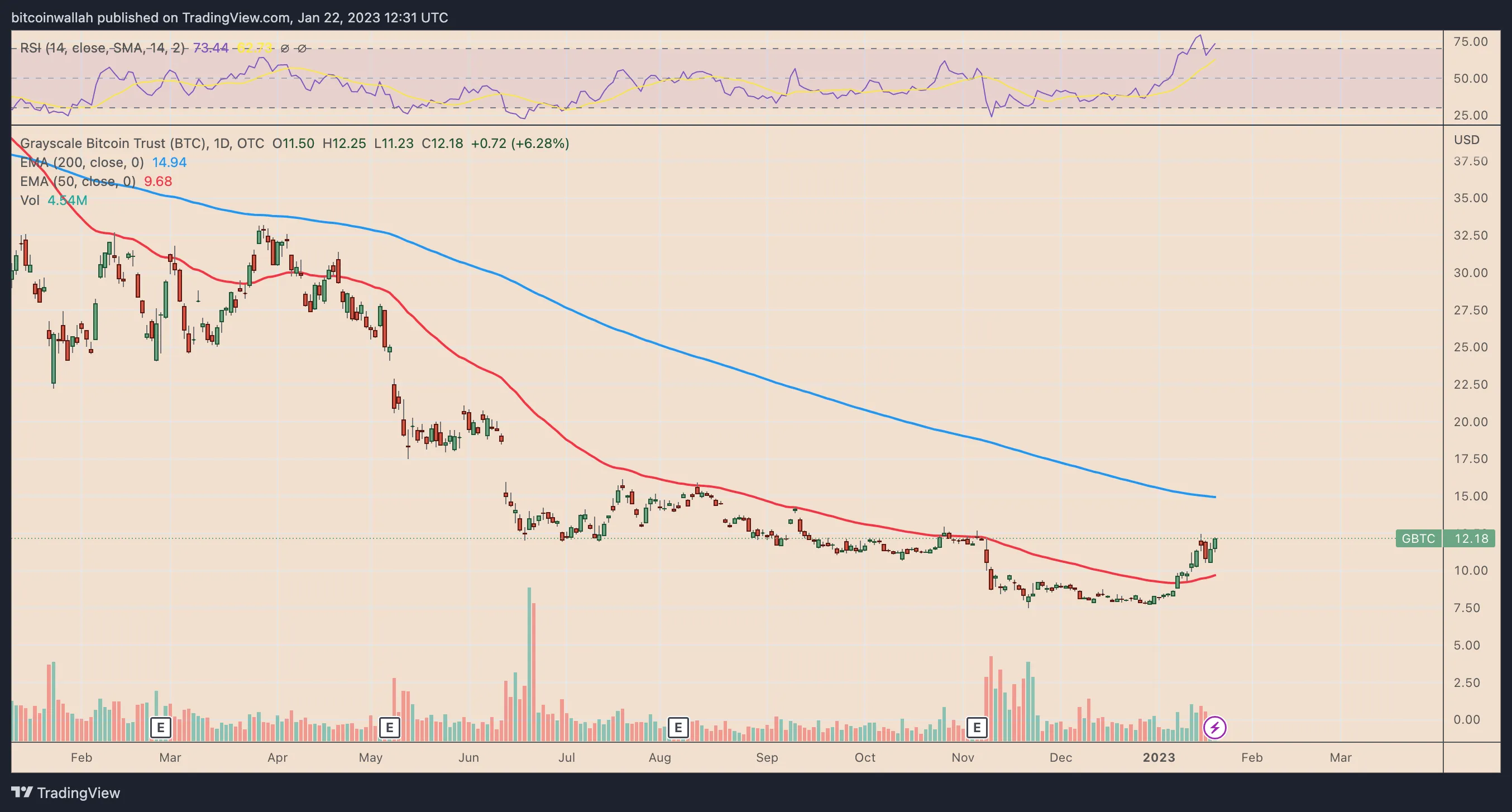 GBTC 1D chart. Source - TradingView