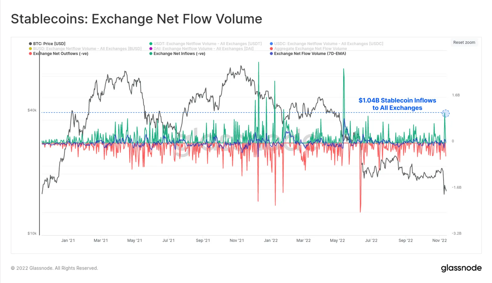 Exchanges’ stablecoin net volume. Source: Glassnode