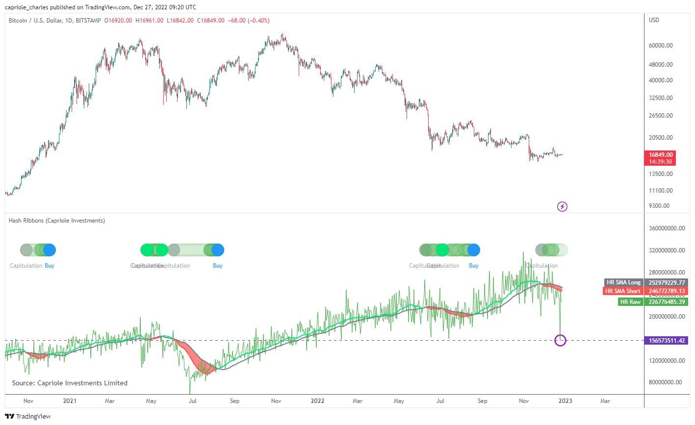 Bitcoin hash ribbons annotated chart. Source - Charles Edwards [Twitter]