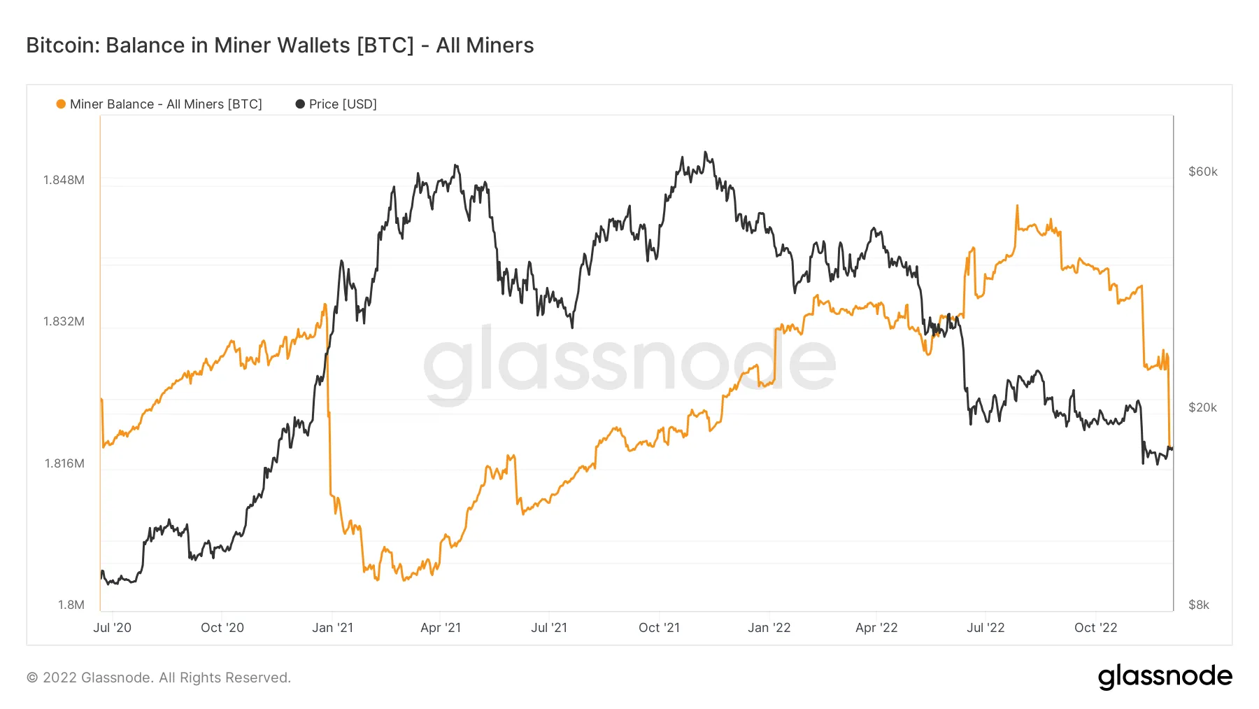 Bitcoin miner BTC balance chart. Source: Glassnode