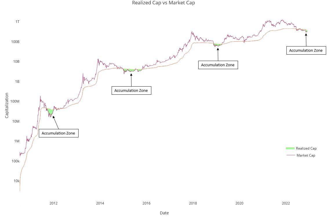 Bitcoin market cap vs. realized cap annotated chart. Source: CryptoNoob/ Twitter