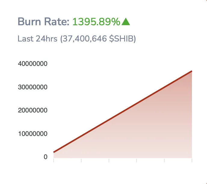 SHIB burn rate