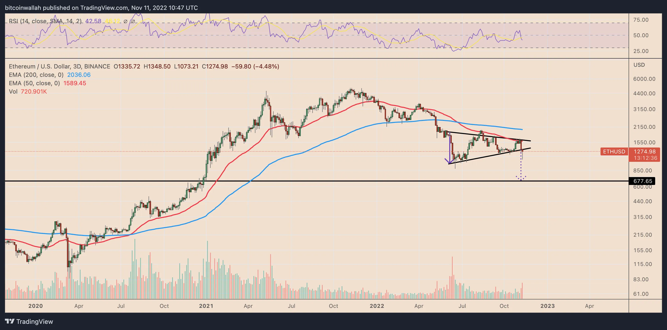 ETH/USD three-day price chart featuring symmetrical triangle's breakdown setup. Source: TradingView