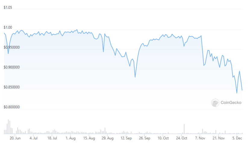 USDN/USD 180 D chart. Source - CoinGecko