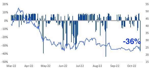 Chart shows the funding rate has dropped to an annualised 36%, suggesting that leverage is skewed on the bearish side. (Matrixport Technologies)