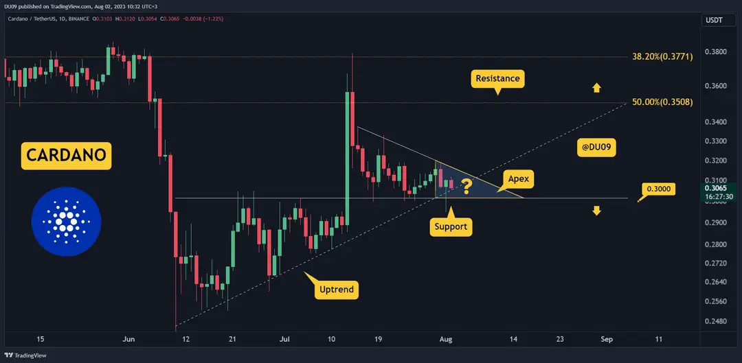 Photo of ADA at Critical Support: Massive Move Expected – Three Things to Watch (Cardano Price Analysis)