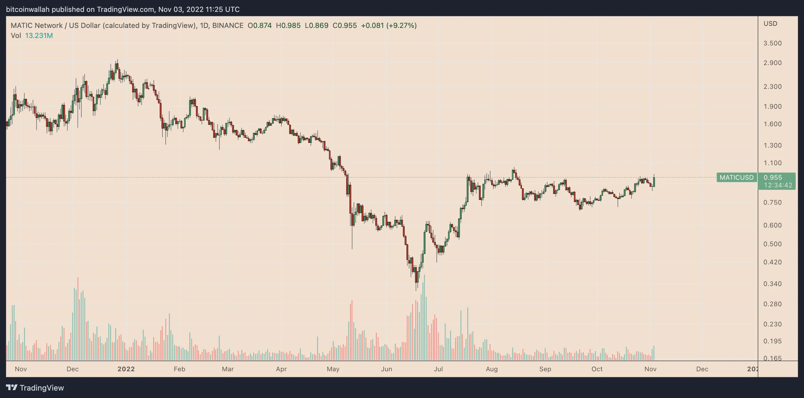MATIC/USD daily price chart. Source: TradingView