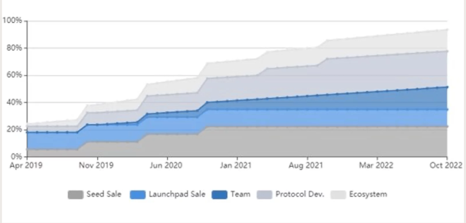 IEO unlock chart for the Harmony project on Binance Launchpad.