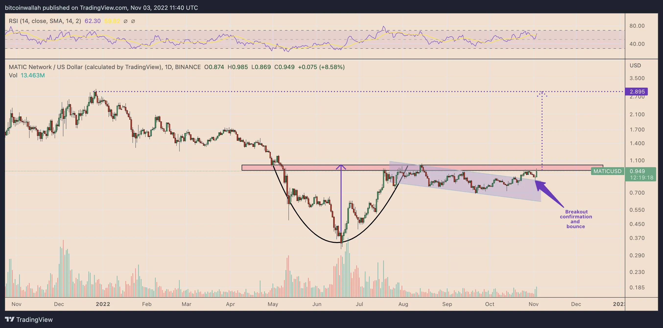 MATIC/USD daily price chart featuring cup-and-handle pattern. Source: TradingView