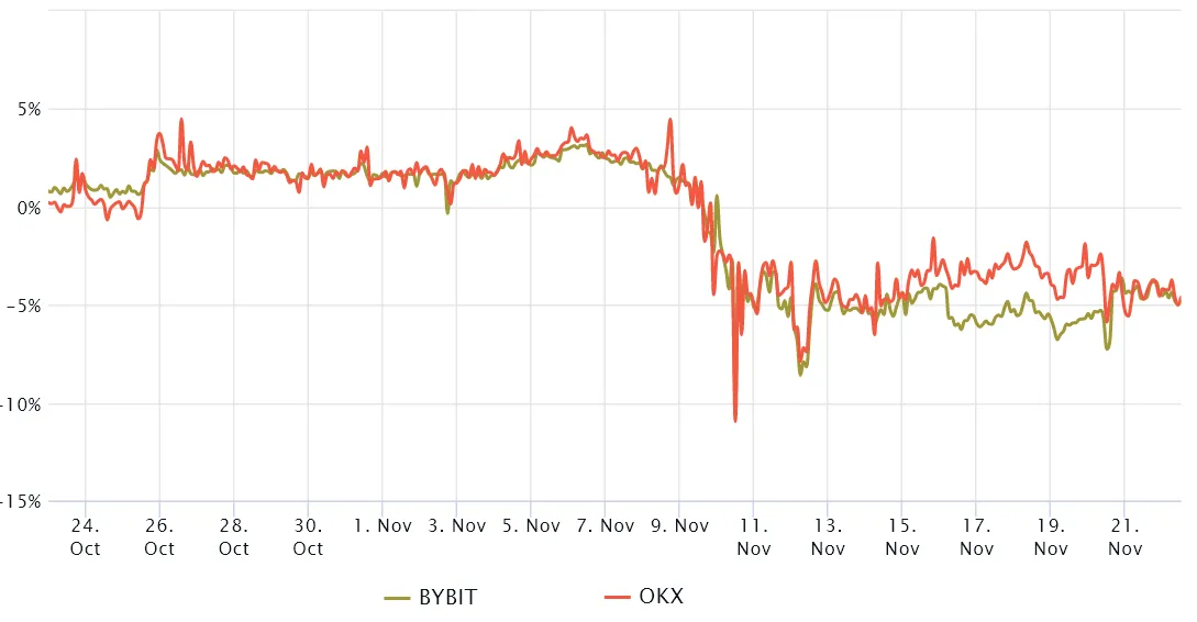 Ether 2-month futures annualized premium. Source: Laevitas.ch