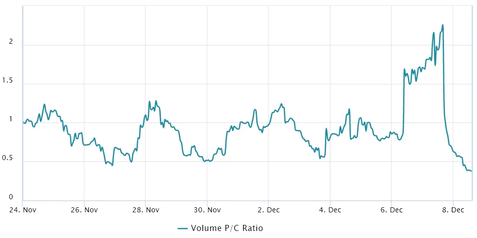 BTC options put/call ratio. Source - Laevitas