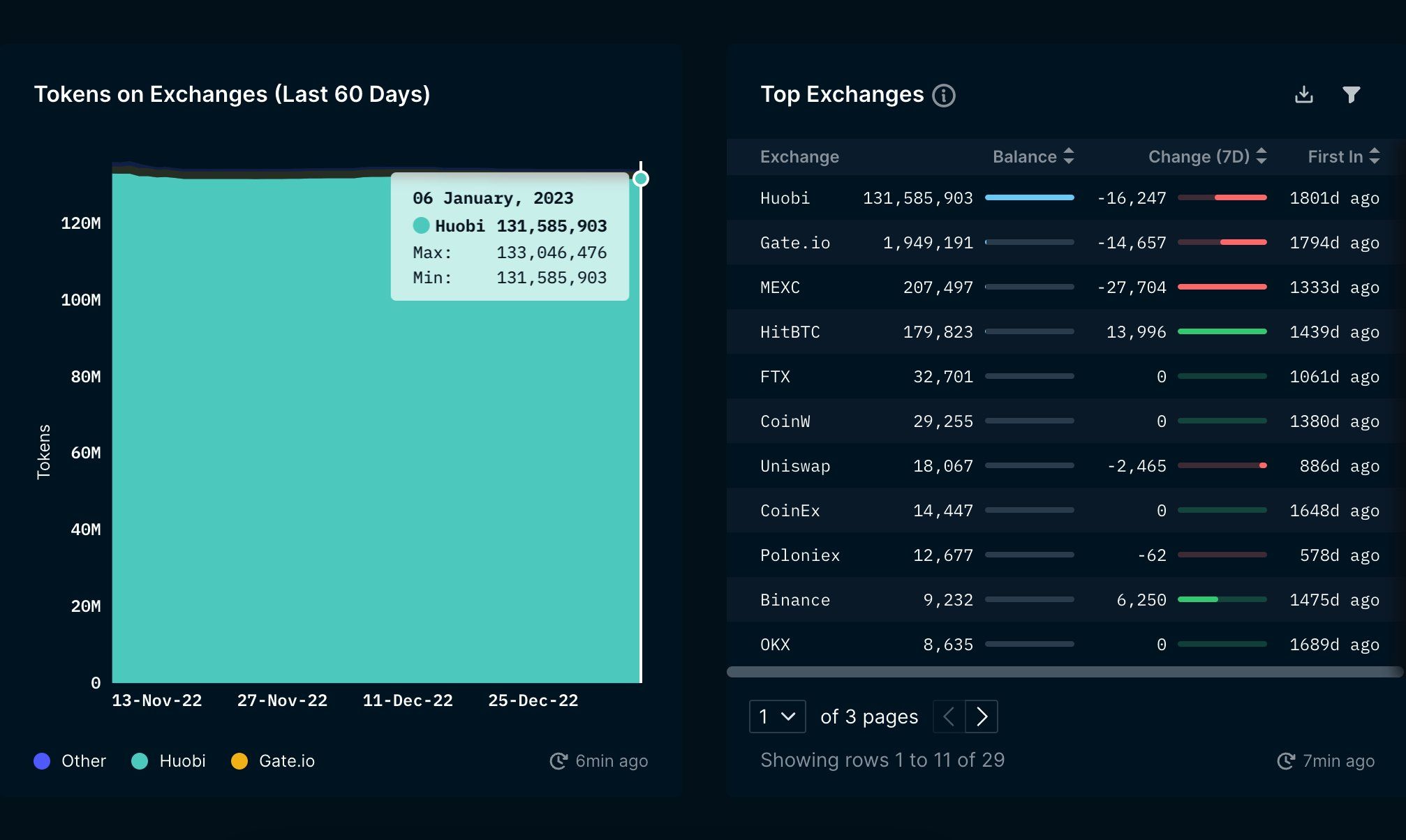 Circulation Supply of Huobi Tokens