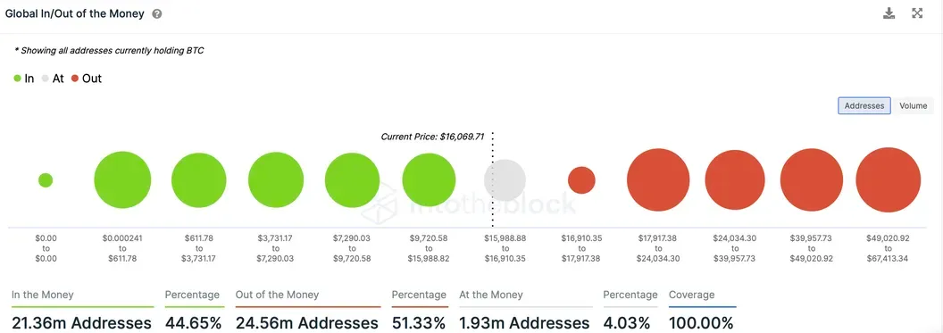 Majority of addresses holding bitcoin are now losing money on their investment in the top cryptocurrency. (IntoTheBlock)