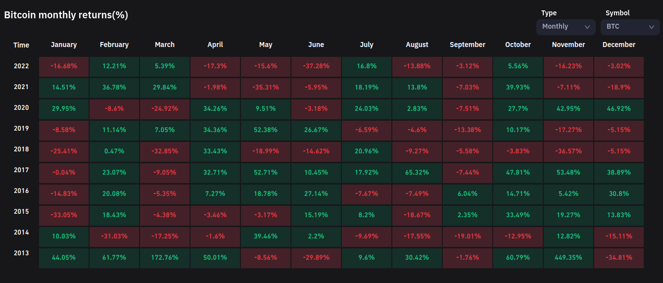 BTC/USD monthly returns. Source - Coinglass