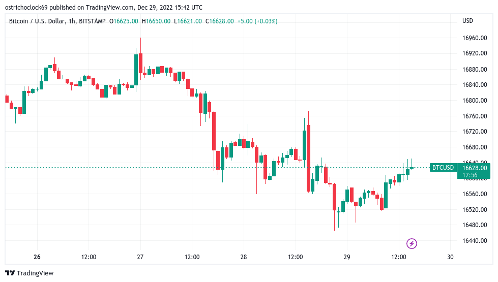 BTC/USD 1H chart (Bitstamp). Source - TradingView